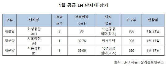 1월 공급하는 LH 단지내 상가. <상가정보연구소 제공>